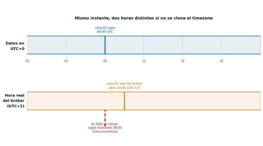 Sin clonar el histórico a la zona horaria del bróker, la misma vela representa instantes distintos en cada plataforma. Sin clonar el histórico a la zona horaria del bróker, la misma vela representa instantes distintos en cada plataforma.