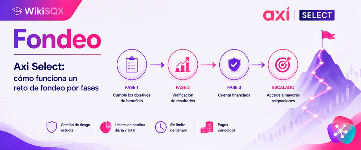 WikiSQX - Fondeo > Axi Select: cómo funciona un reto de fondeo por fases